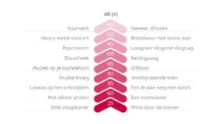 Decibel scale